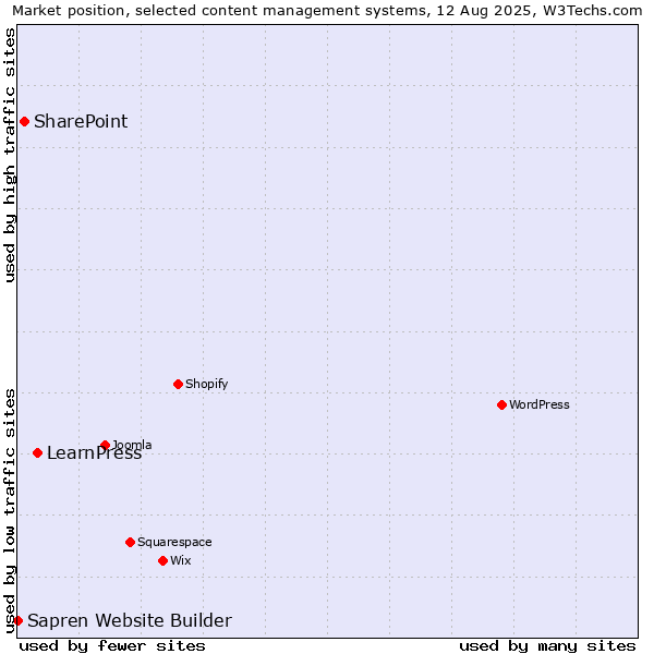 Market position of LearnPress vs. SharePoint vs. Sapren Website Builder
