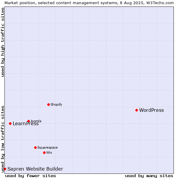 Market position of WordPress vs. LearnPress vs. Sapren Website Builder