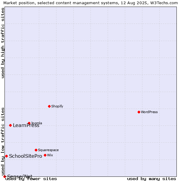 Market position of LearnPress vs. SchoolSitePro vs. Sense/Net