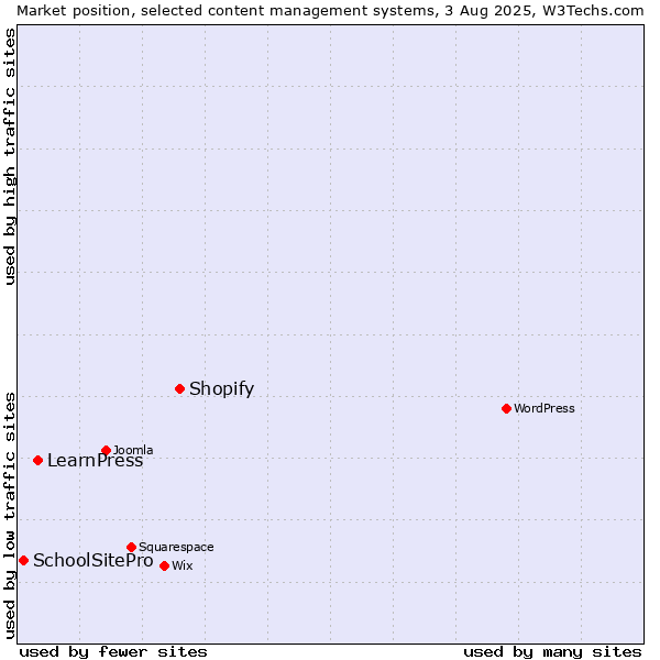 Market position of Shopify vs. LearnPress vs. SchoolSitePro