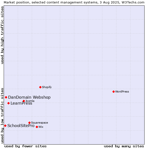 Market position of LearnPress vs. DanDomain Webshop vs. SchoolSitePro