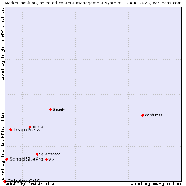 Market position of LearnPress vs. SchoolSitePro vs. Solodev CMS