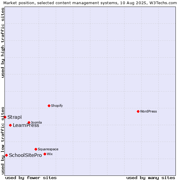 Market position of LearnPress vs. SchoolSitePro vs. Strapi