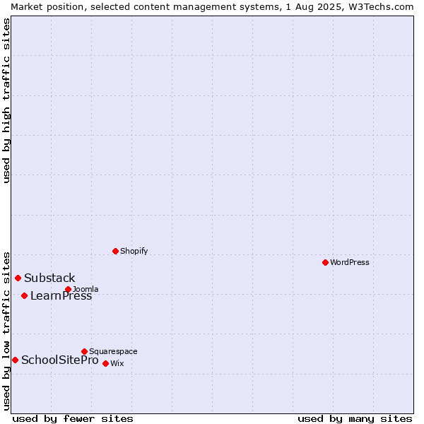 Market position of LearnPress vs. Substack vs. SchoolSitePro