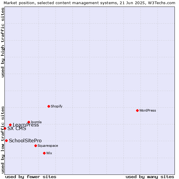 Market position of LearnPress vs. SchoolSitePro vs. SX CMS