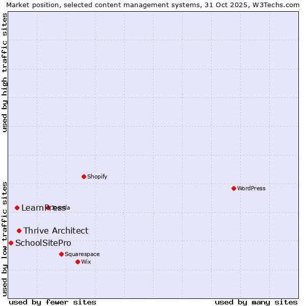 Market position of Thrive Architect vs. LearnPress vs. SchoolSitePro