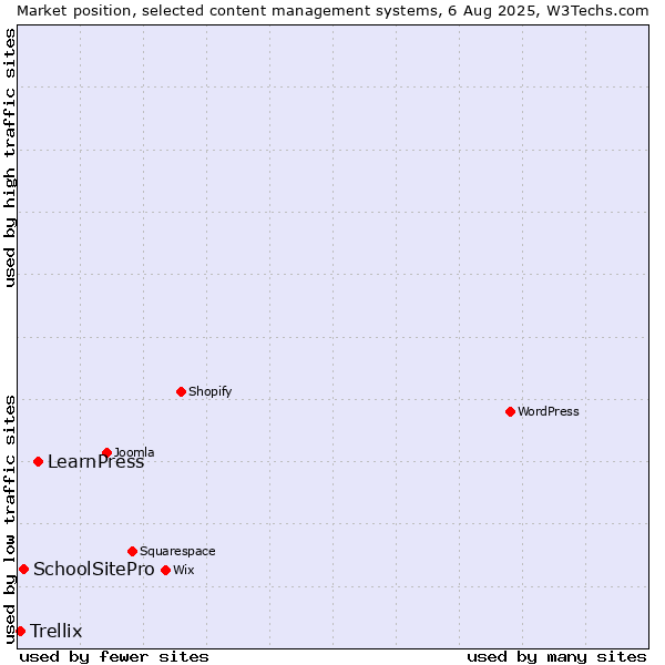 Market position of LearnPress vs. SchoolSitePro vs. Trellix