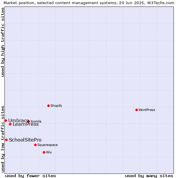 Market position of LearnPress vs. SchoolSitePro vs. Umbraco