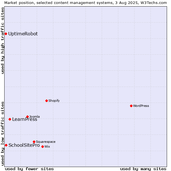 Market position of LearnPress vs. SchoolSitePro vs. UptimeRobot