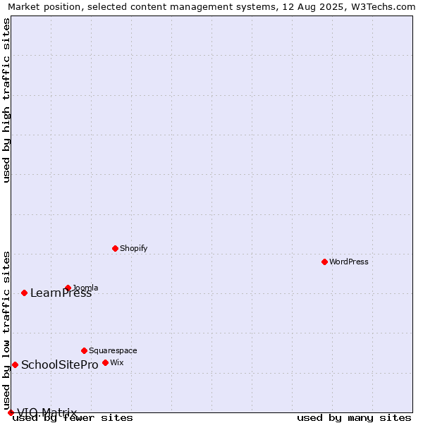 Market position of LearnPress vs. SchoolSitePro vs. VIO.Matrix