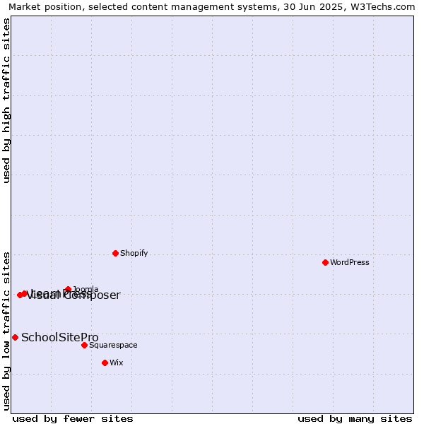 Market position of LearnPress vs. Visual Composer vs. SchoolSitePro