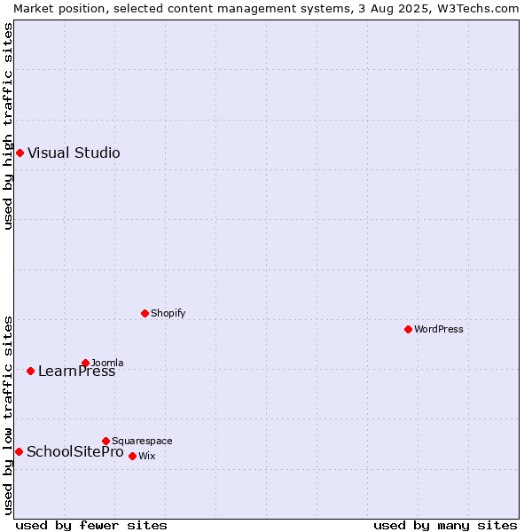 Market position of LearnPress vs. Visual Studio vs. SchoolSitePro