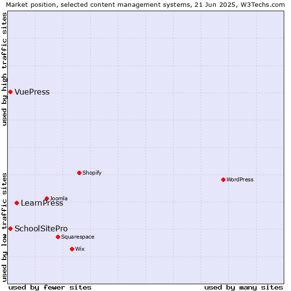 Market position of LearnPress vs. SchoolSitePro vs. VuePress