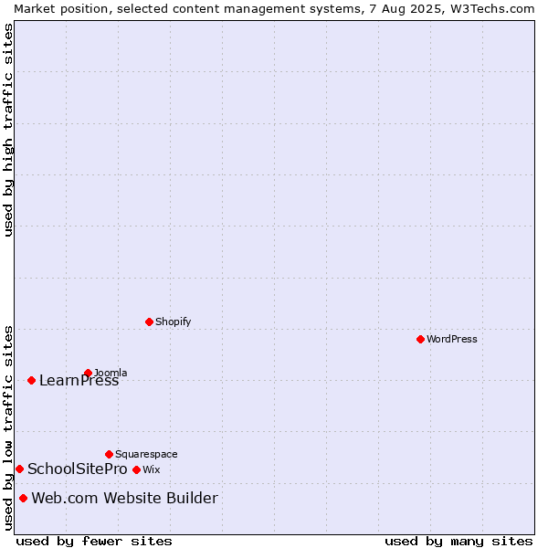 Market position of LearnPress vs. Web.com Website Builder vs. SchoolSitePro