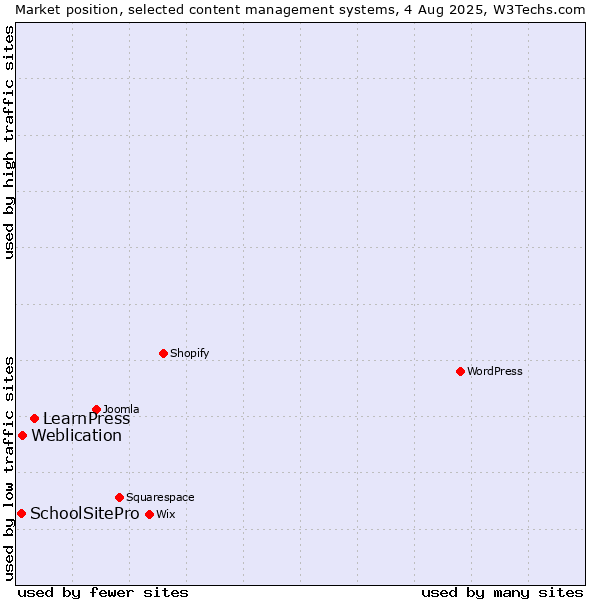 Market position of LearnPress vs. Weblication vs. SchoolSitePro