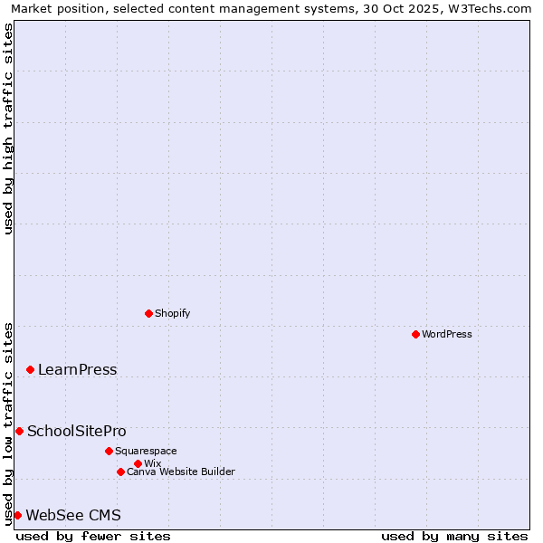 Market position of LearnPress vs. SchoolSitePro vs. WebSee CMS