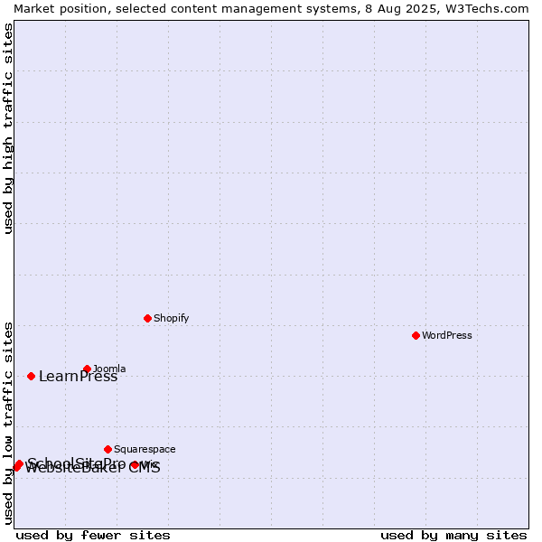 Market position of LearnPress vs. SchoolSitePro vs. WebsiteBaker CMS