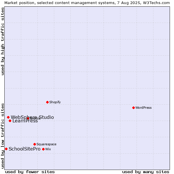 Market position of LearnPress vs. WebSphere Studio vs. SchoolSitePro