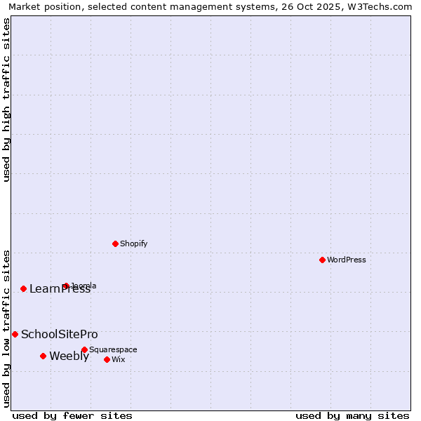Market position of Weebly vs. LearnPress vs. SchoolSitePro