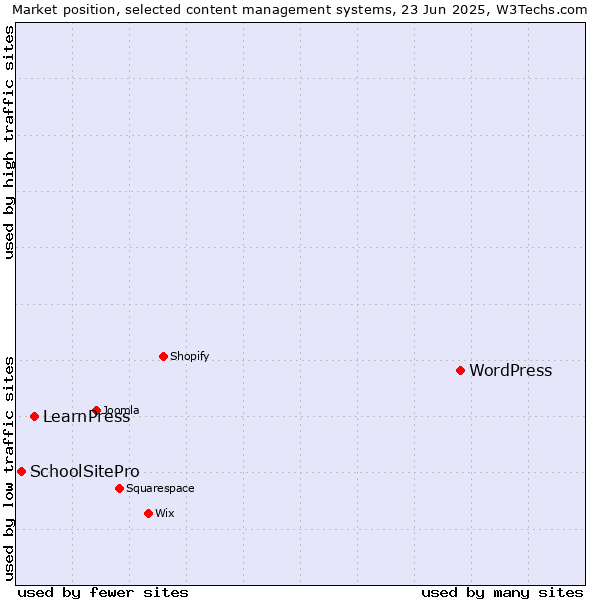 Market position of WordPress vs. LearnPress vs. SchoolSitePro