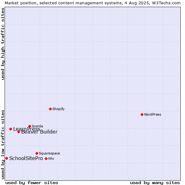 Market position of Beaver Builder vs. LearnPress vs. SchoolSitePro