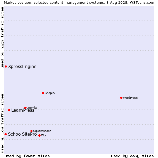 Market position of LearnPress vs. XpressEngine vs. SchoolSitePro
