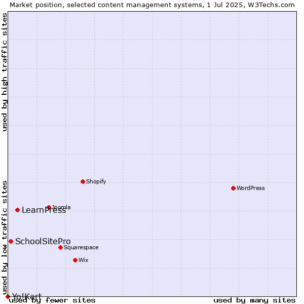 Market position of LearnPress vs. SchoolSitePro vs. Yo!Kart