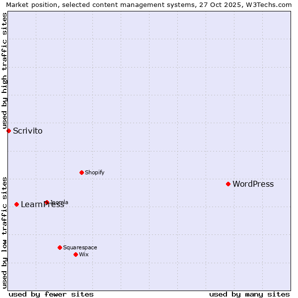 Market position of WordPress vs. LearnPress vs. Scrivito