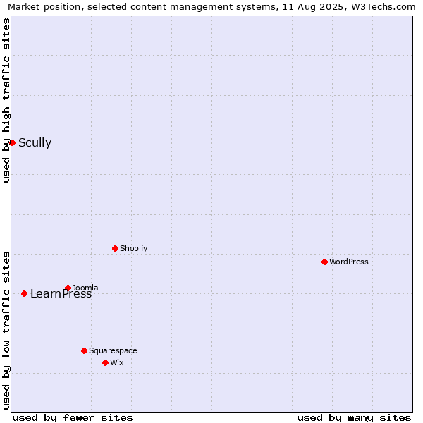 Market position of LearnPress vs. Scully