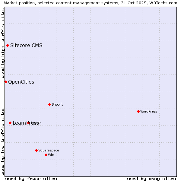 Market position of LearnPress vs. Sitecore CMS vs. OpenCities