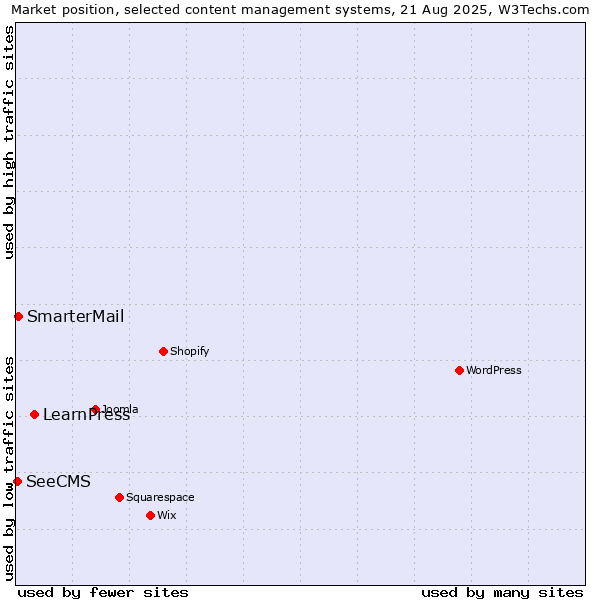 Market position of LearnPress vs. SmarterMail vs. SeeCMS