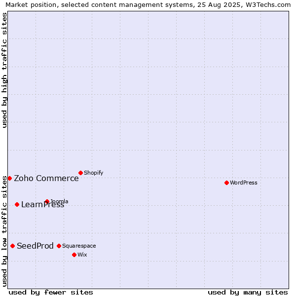 Market position of LearnPress vs. SeedProd vs. Zoho Commerce