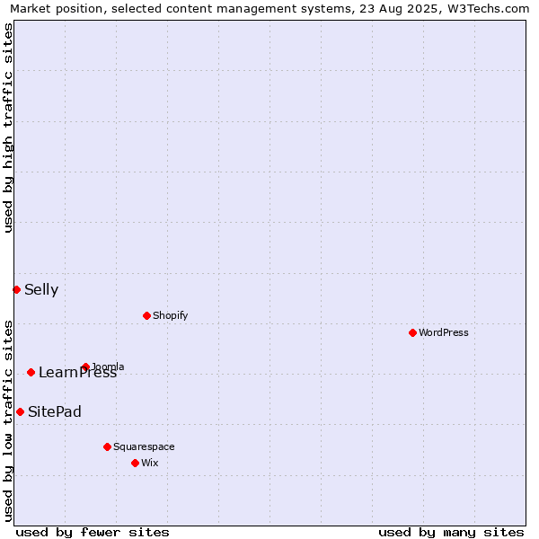 Market position of LearnPress vs. SitePad vs. Selly