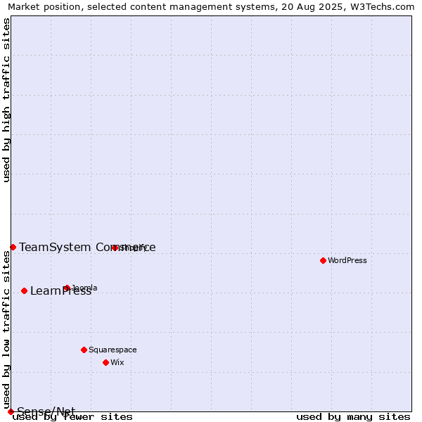 Market position of LearnPress vs. TeamSystem Commerce vs. Sense/Net
