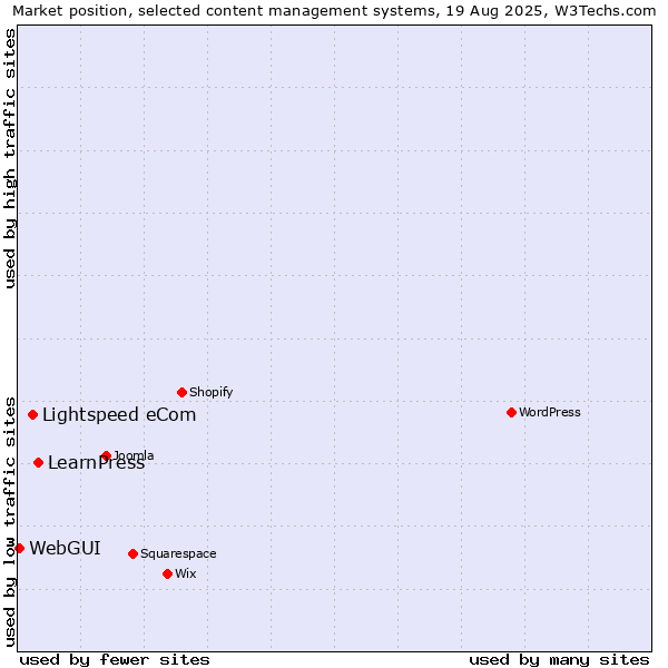 Market position of LearnPress vs. Lightspeed eCom vs. WebGUI