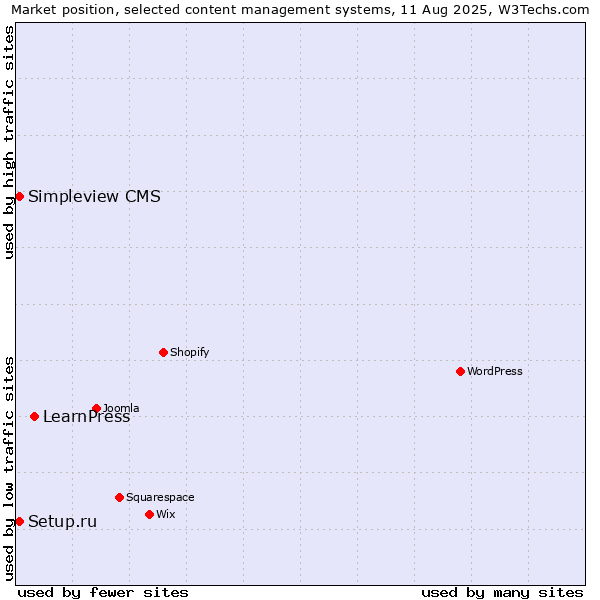 Market position of LearnPress vs. Setup.ru vs. Simpleview CMS