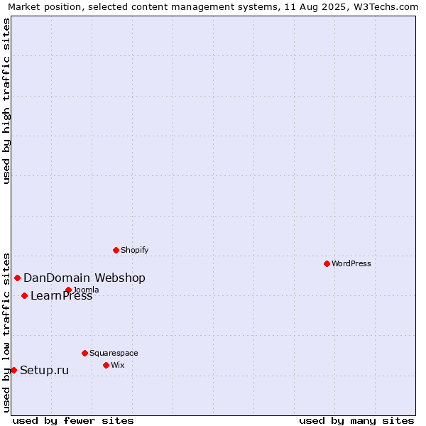 Market position of LearnPress vs. DanDomain Webshop vs. Setup.ru