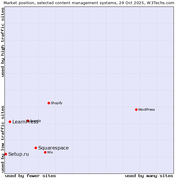 Market position of Squarespace vs. LearnPress vs. Setup.ru