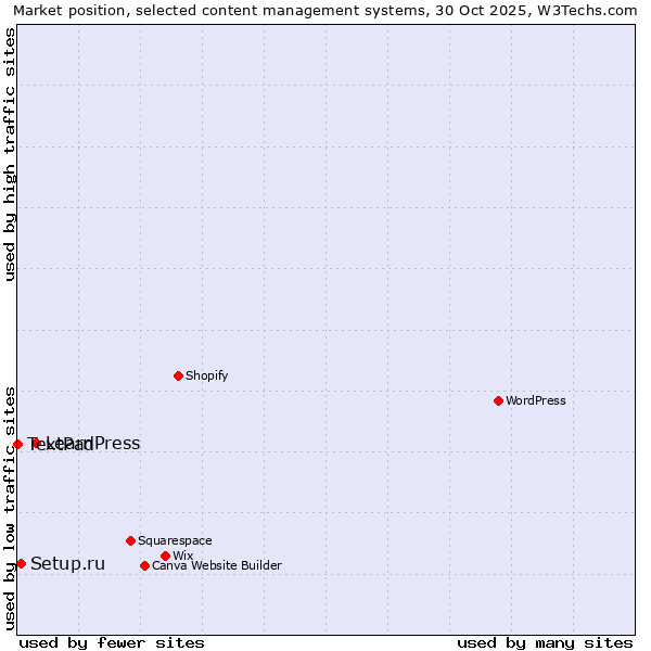 Market position of LearnPress vs. Setup.ru vs. TextPad