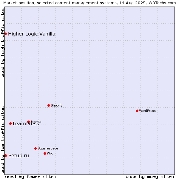 Market position of LearnPress vs. Setup.ru vs. Higher Logic Vanilla