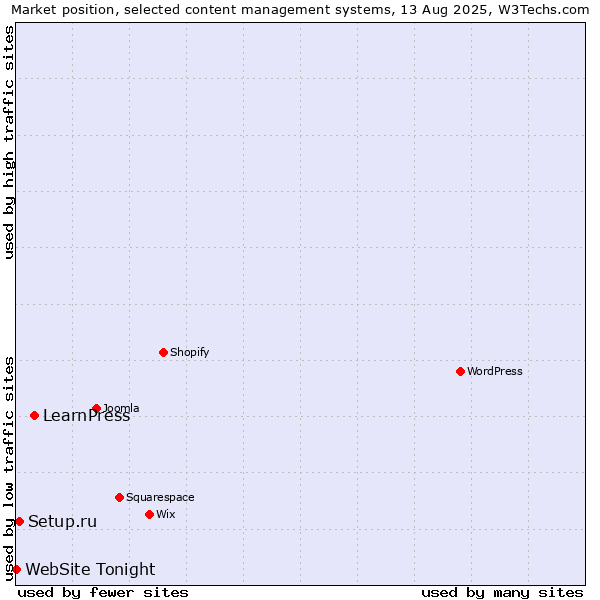 Market position of LearnPress vs. Setup.ru vs. WebSite Tonight