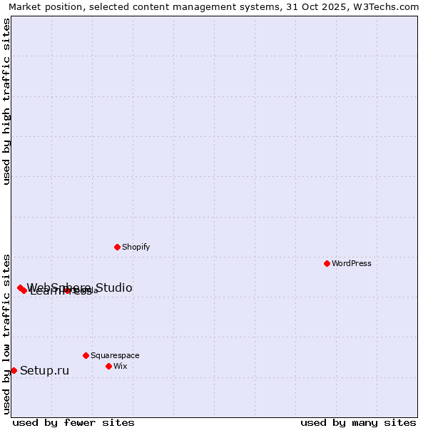 Market position of LearnPress vs. WebSphere Studio vs. Setup.ru