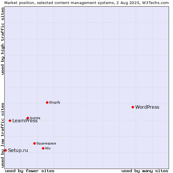 Market position of WordPress vs. LearnPress vs. Setup.ru