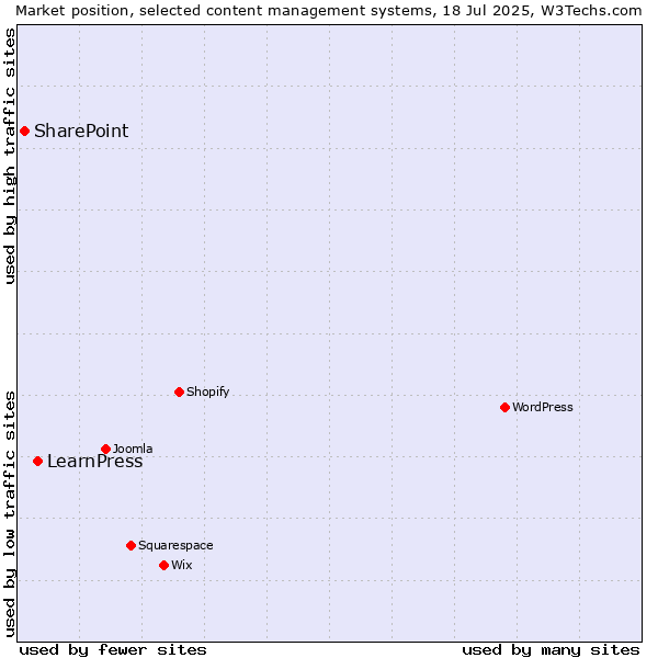 Market position of LearnPress vs. SharePoint