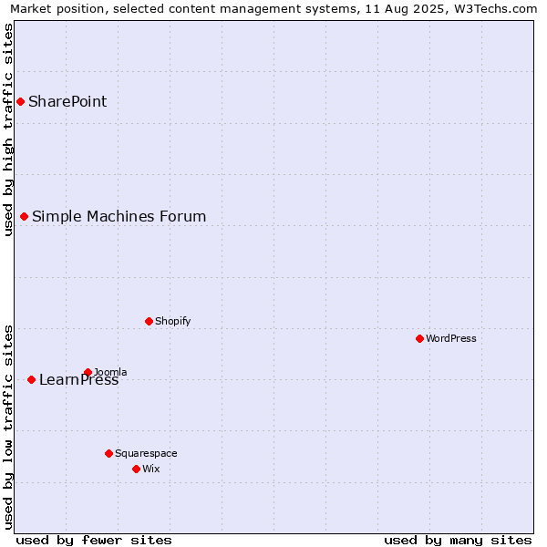 Market position of LearnPress vs. Simple Machines Forum vs. SharePoint