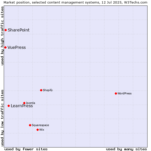 Market position of LearnPress vs. SharePoint vs. VuePress