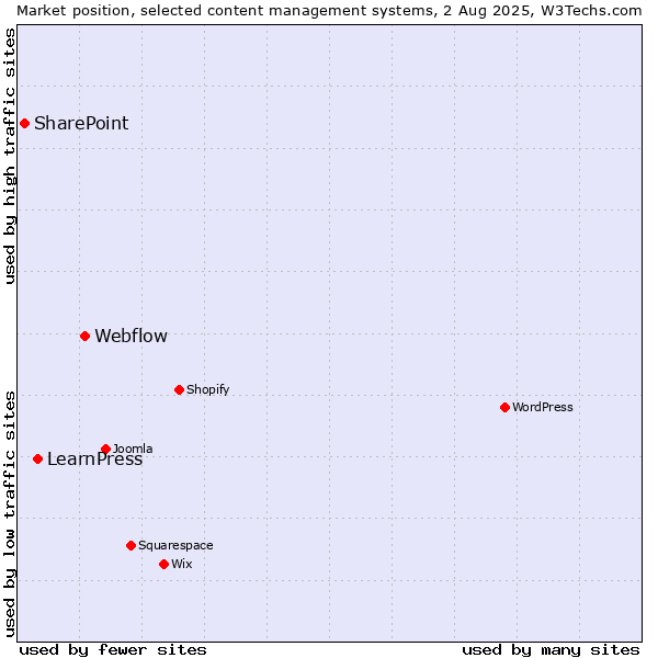 Market position of Webflow vs. LearnPress vs. SharePoint