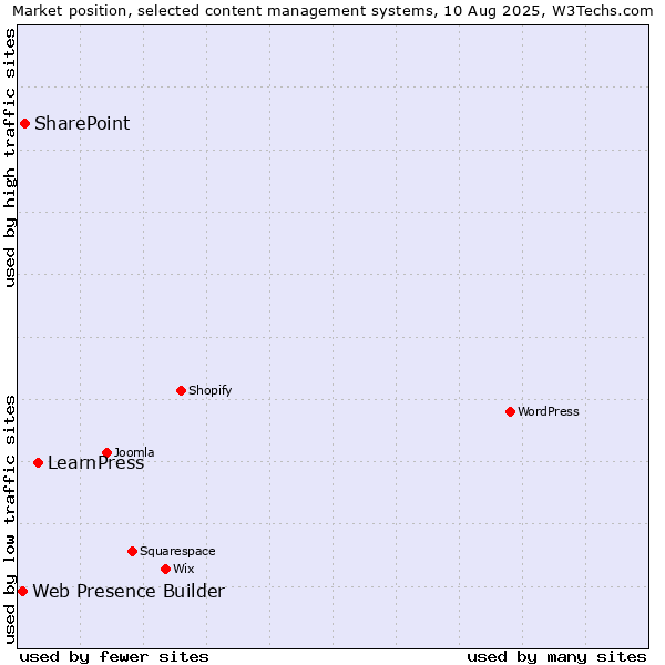 Market position of LearnPress vs. SharePoint vs. Web Presence Builder