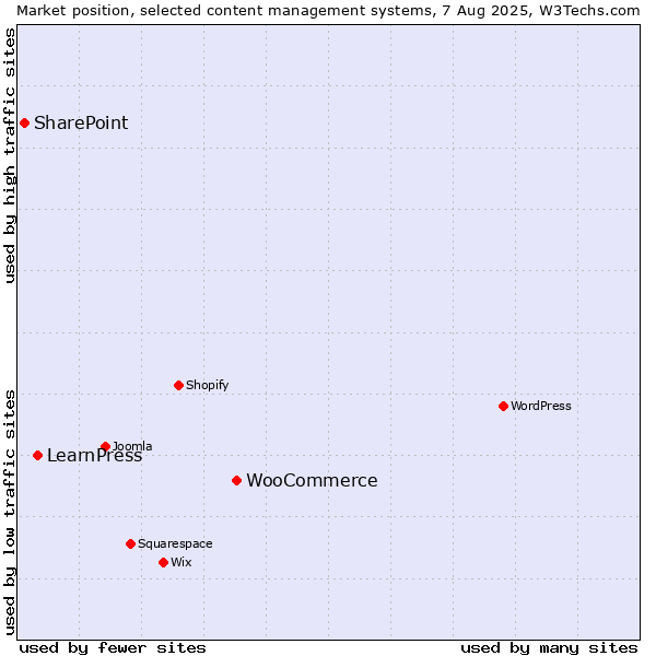 Market position of WooCommerce vs. LearnPress vs. SharePoint