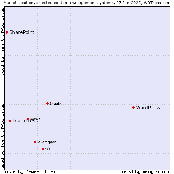 Market position of WordPress vs. LearnPress vs. SharePoint